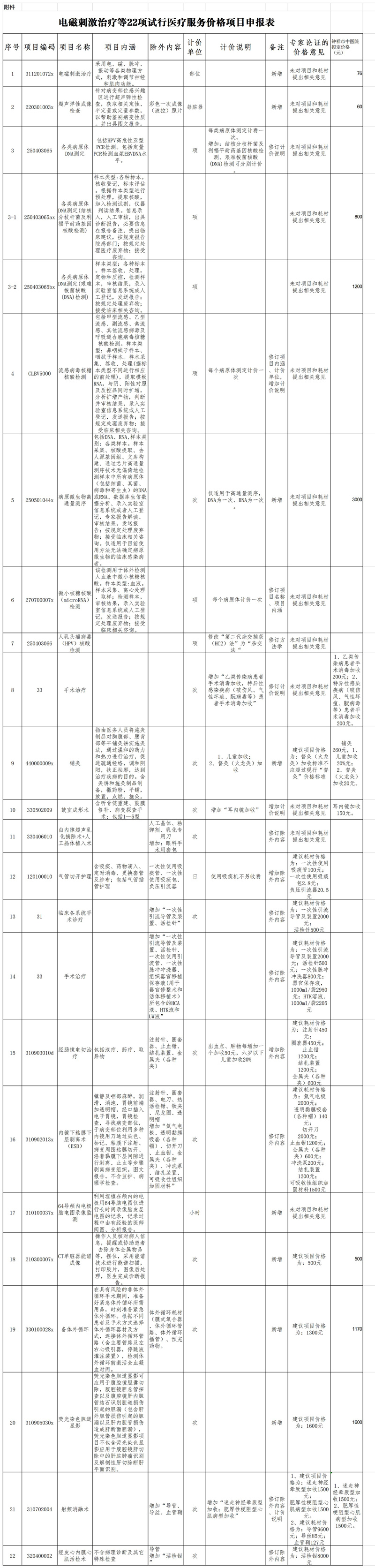 荊門醫保局備案附件-電磁刺激治療等22項試行醫療服務價格項目_22項